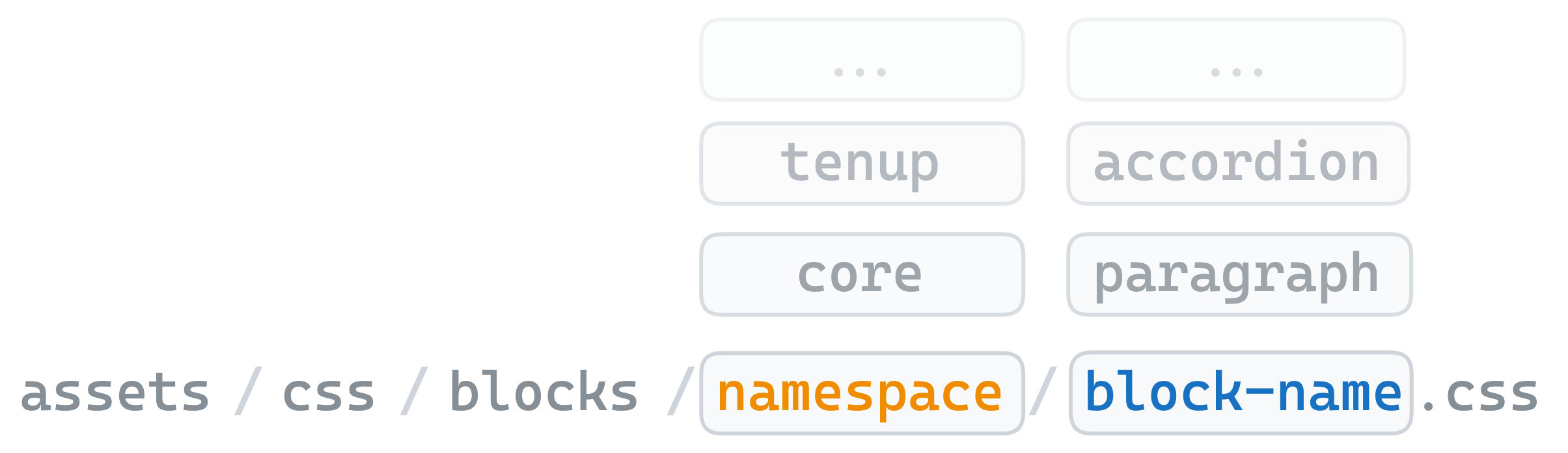 The full file path is assets/css/blocks/namespace/block-name.css