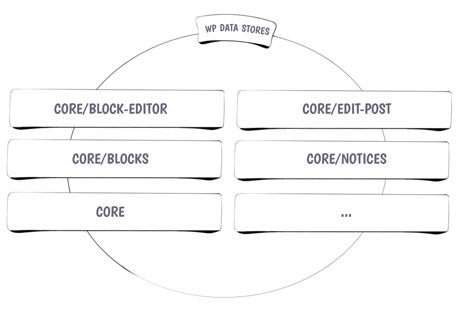 List of the various Core Data Stores